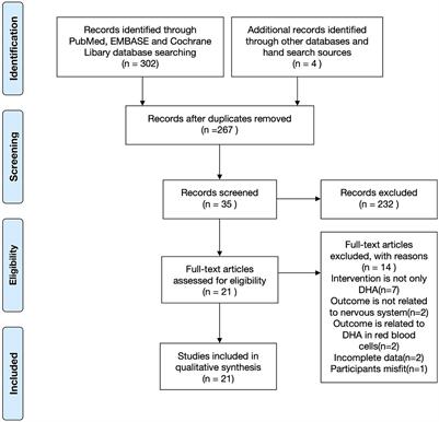 Could early life DHA supplementation benefit neurodevelopment? A systematic review and meta-analysis